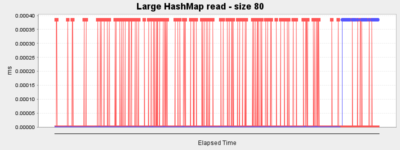 Large HashMap read - size 80
